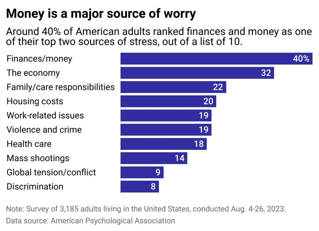 7KftpmoneyisamajorsourceofworryEMYT-1024x740.jpg