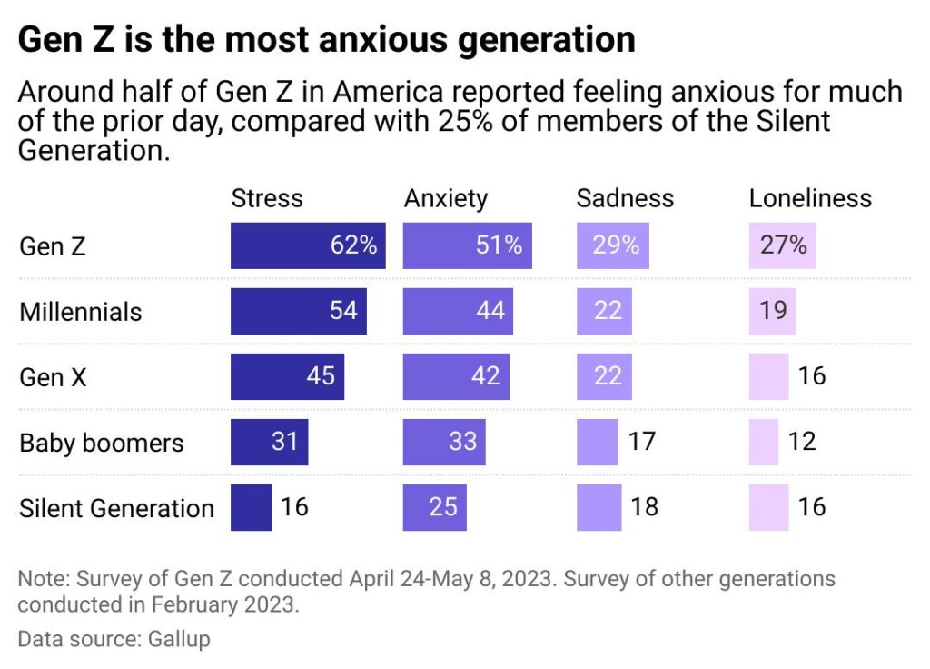 9rhdygenzisthemostanxiousgenerationTMCE-1024x736.jpg