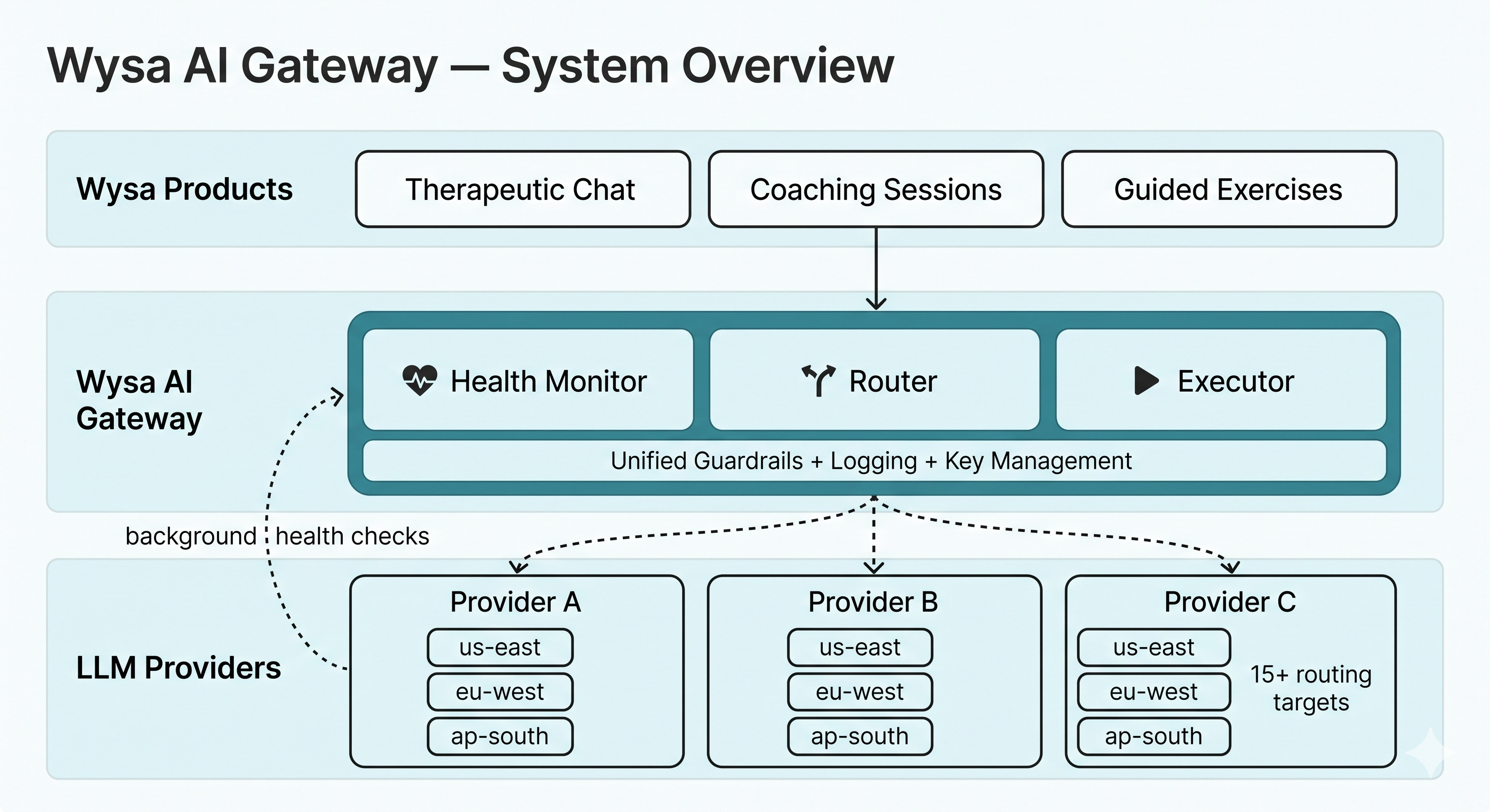 Wysa Gateway System Overview
