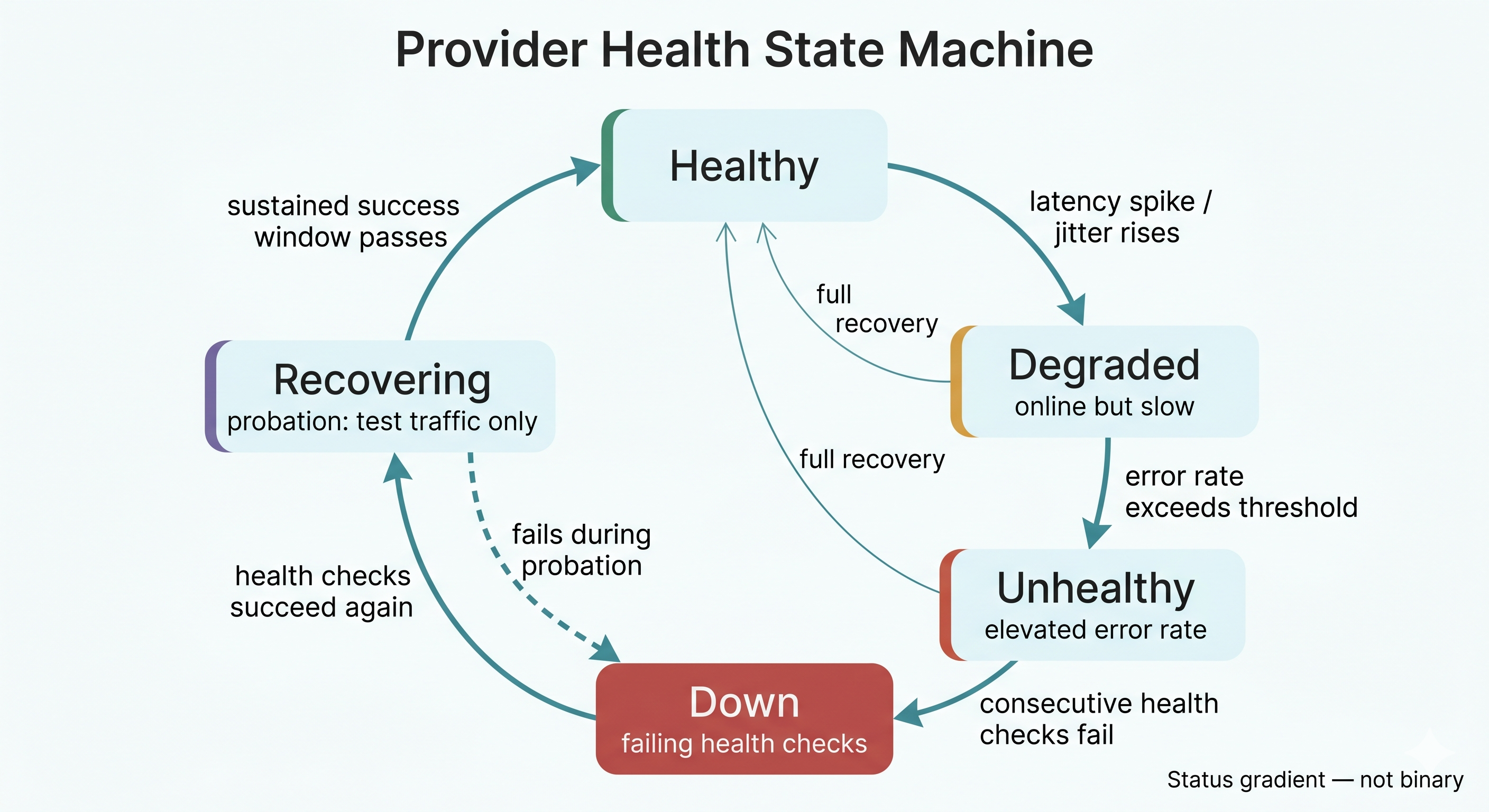 Provider Health State Machine