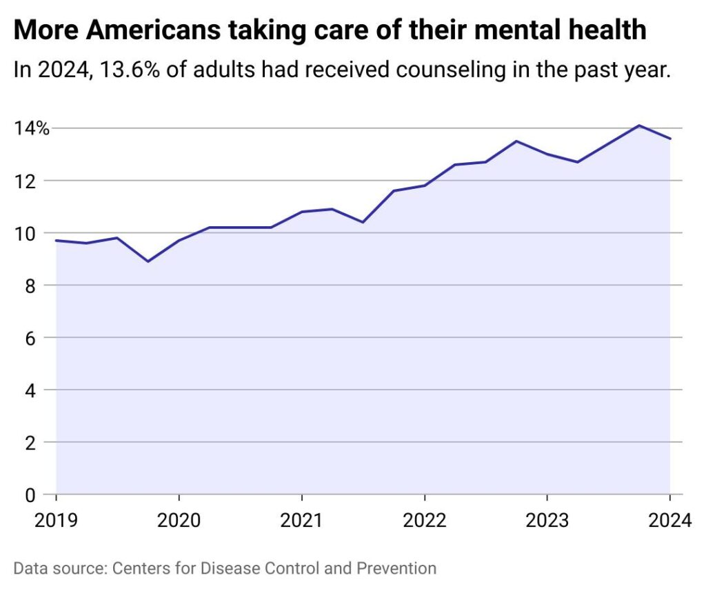 mensmentalhealth4kO70moreamericanstakingcareoftheirmentalhealthZHFK-1024x857.jpg