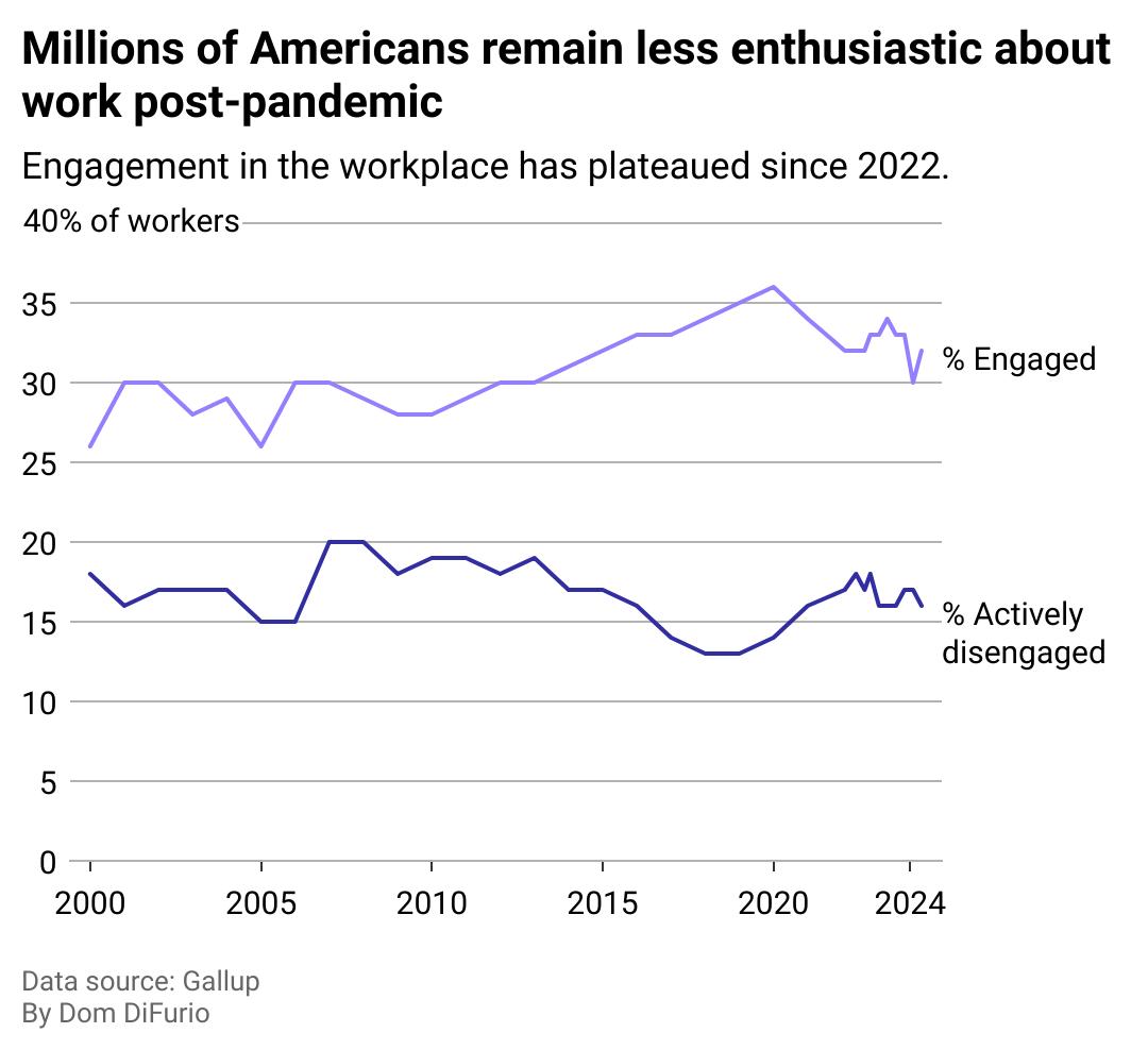 rb9OMmillionsofamericansremainlessenthusiasticaboutworkpostpandemicP815.jpg